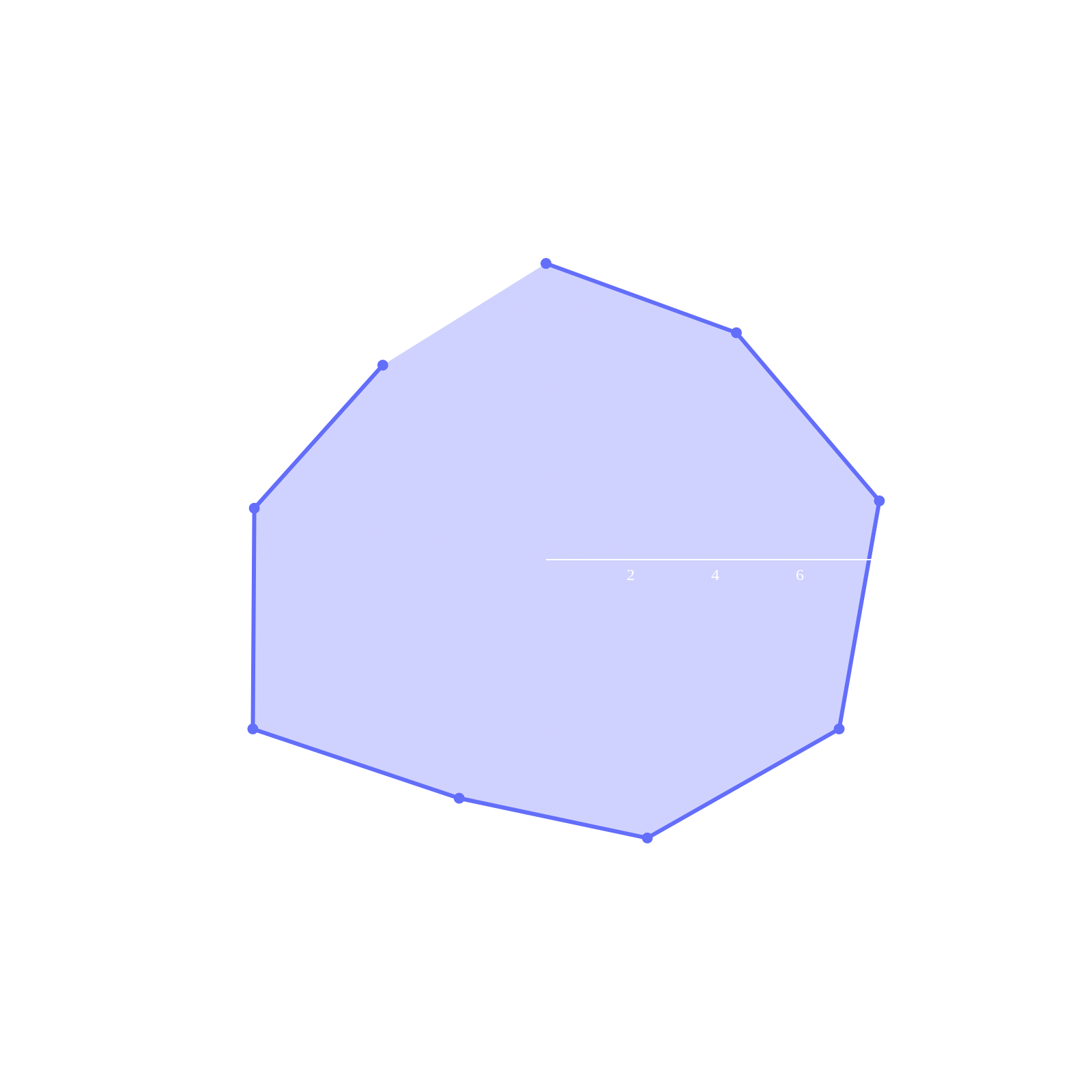SCA Sensory Evaluation